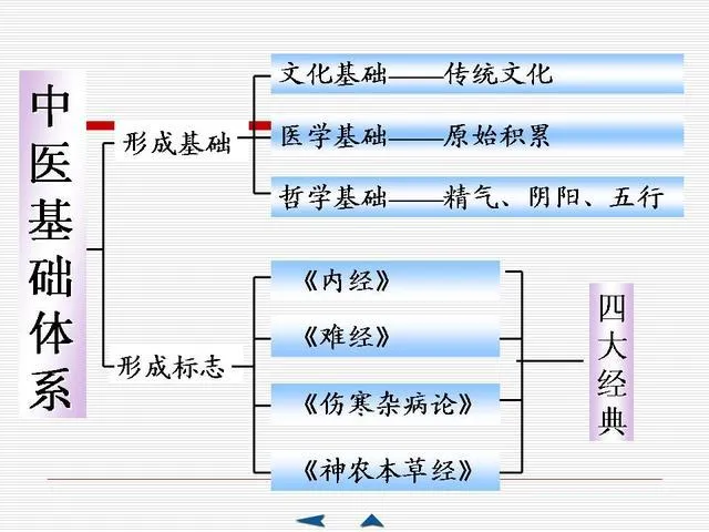 中医基础理论大全，赶紧收藏吧！插图1