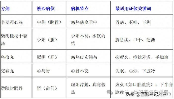 治疗上热下寒5个方子插图
