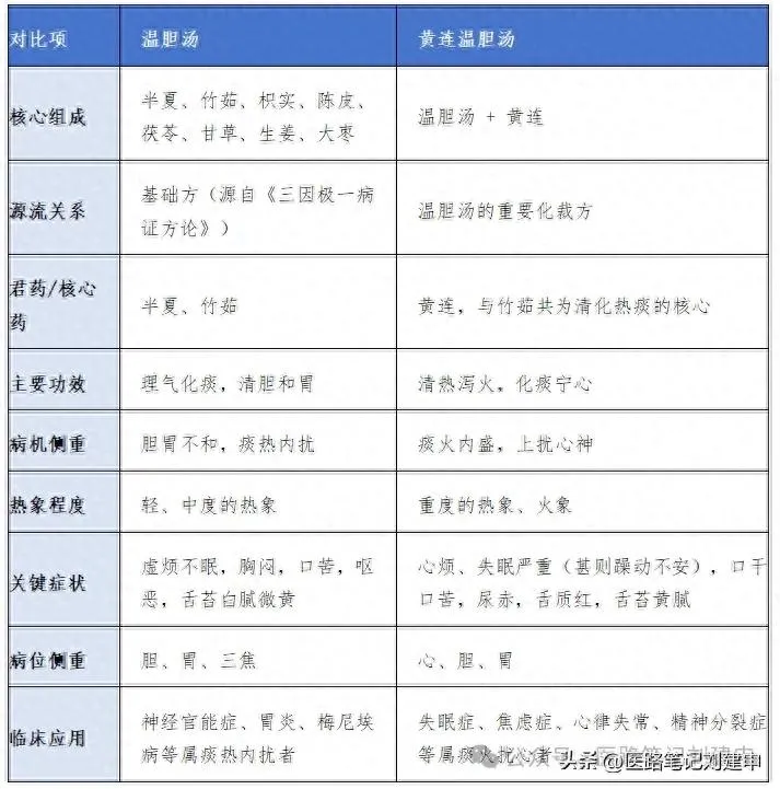 温胆汤与黄连温胆汤的区别，核心区别用一句话总结。插图